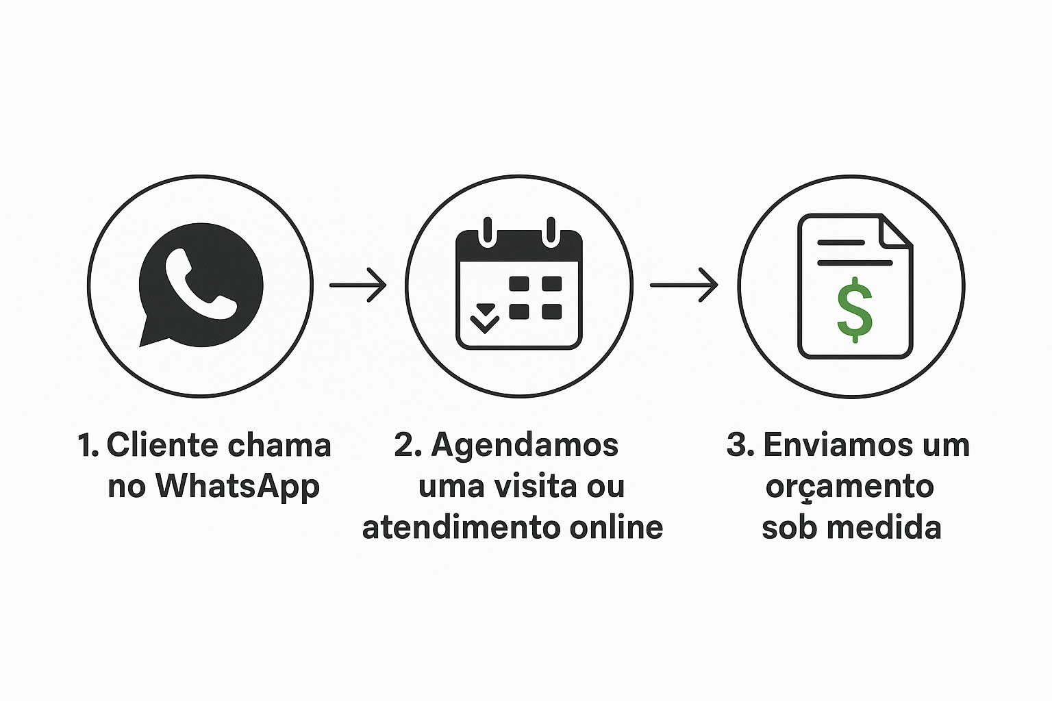 Processo de atendimento